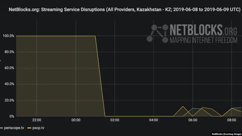 NetBlocks сайлау күні Қазақстанда интернеттің бұғатталғанын хабарлады