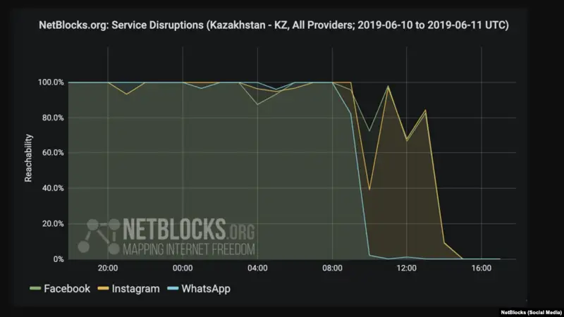 NetBlocks: Қазақстанда әлеуметтік желілерге кіру қиындады