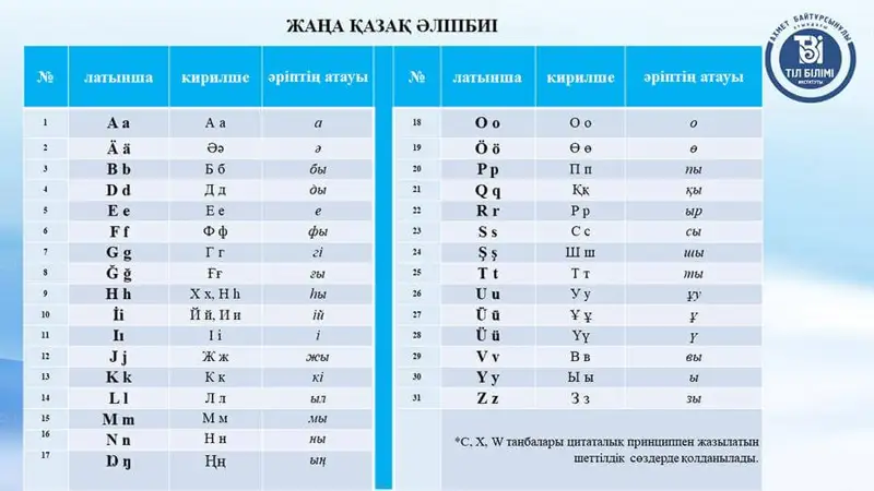 Латын графикасы: Не себепті і орнына ɪ алынды?