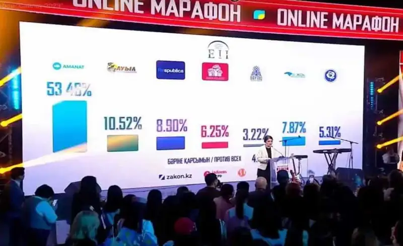 Екінші Еxit poll нәтижесі жарияланды